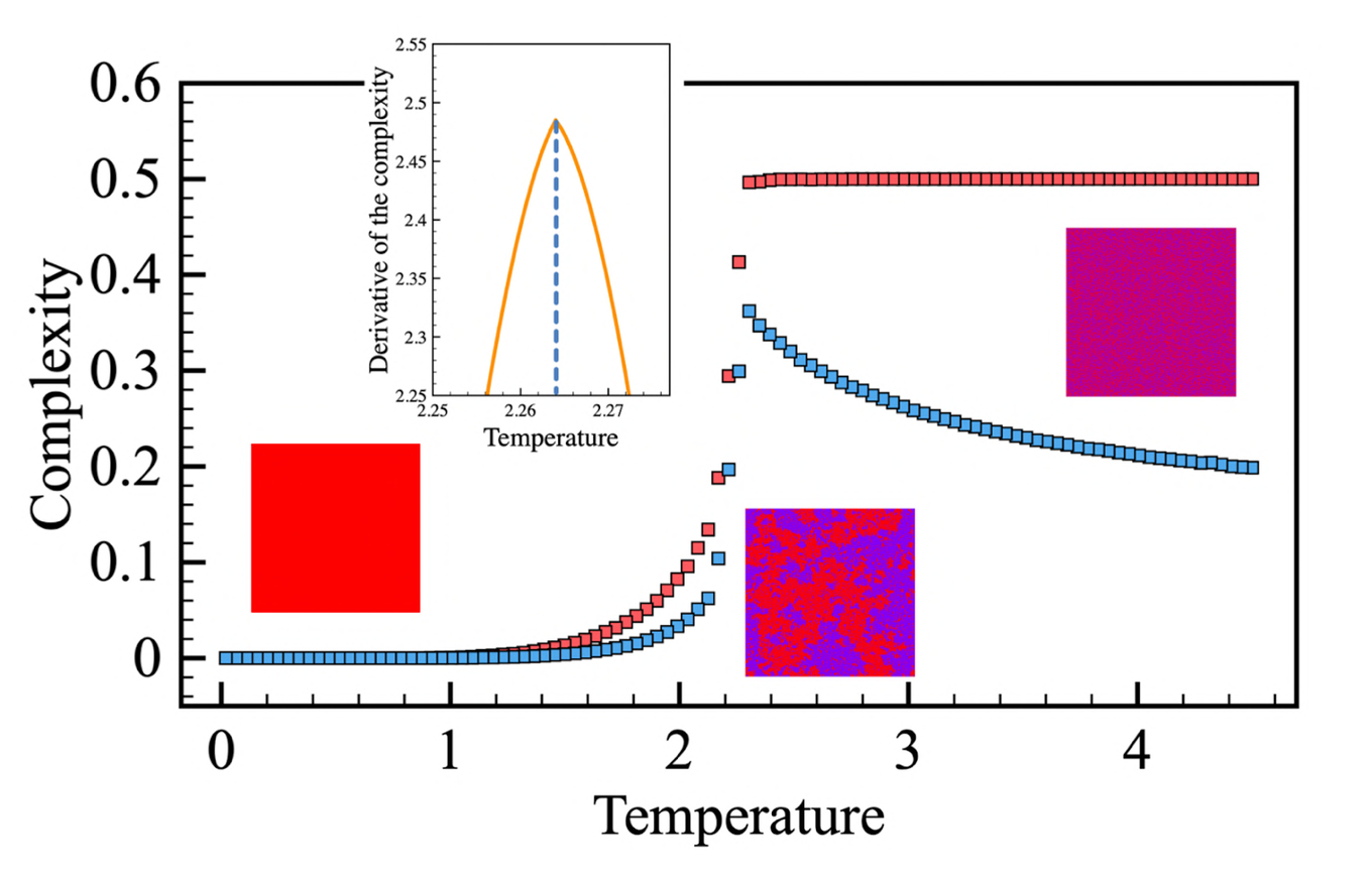 На графике показана зависимость сложности системы (синяя кривая) от температуры, полученная в результате моделирования двумерной модели Изинга. Цветные вставки показывают, как ориентированы магнитные моменты атомов до перехода (левый), во время перехода (в середине), и после перехода (правый).