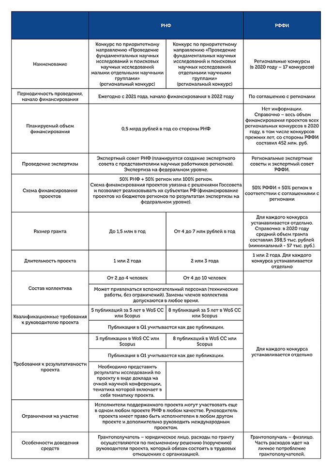 Региональный конкурс РФФИ в сравнении с новым региональным конкурсом РНФ