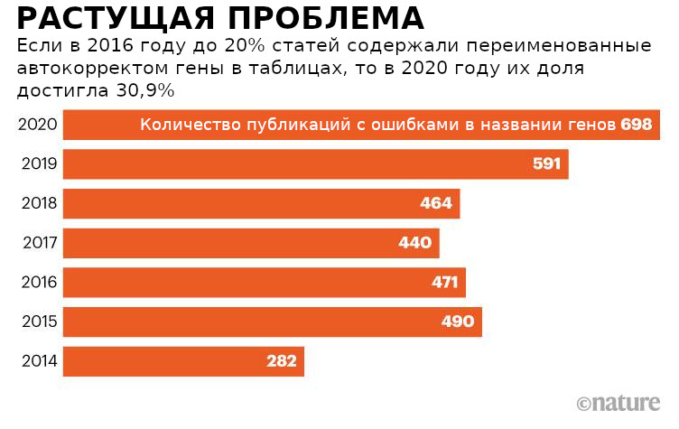 Если в 2016 году до 20% статей содержали переименованные автокорректом гены в таблицах, то в 2020 году их доля достигла 30,9%