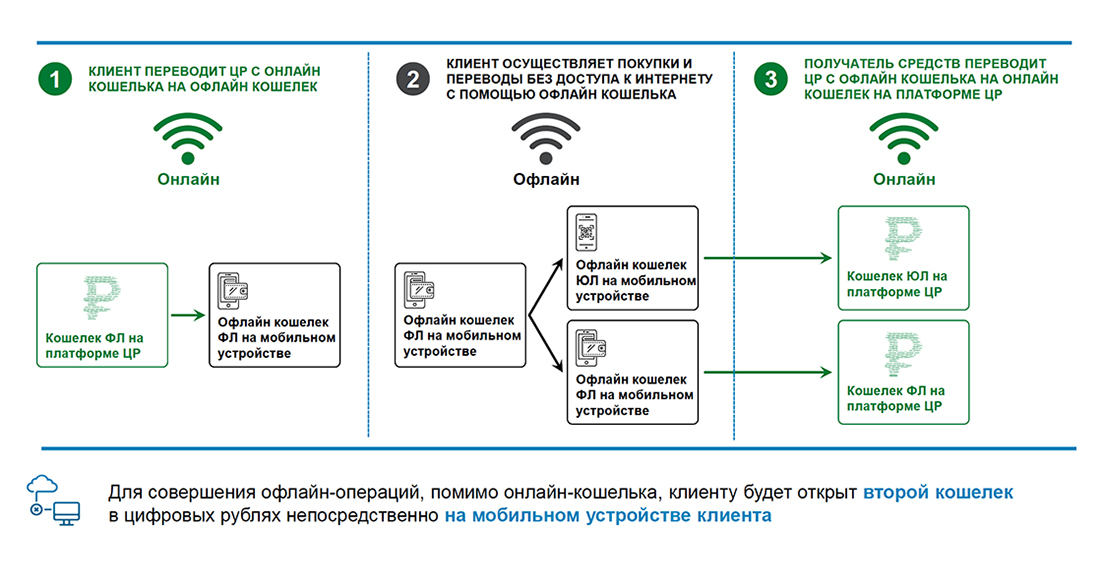 Доступ к цифровому кошельку. Источник: презентация ЦБ РФ.