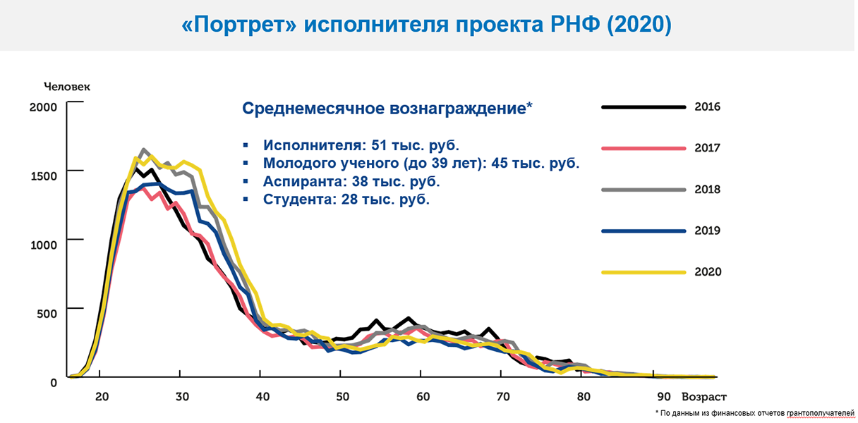 Статистика по исполнителям проектов